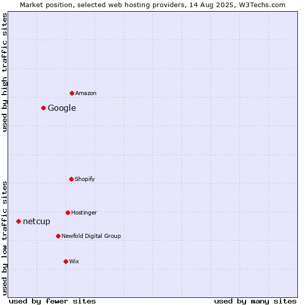 Market position of Google vs. netcup