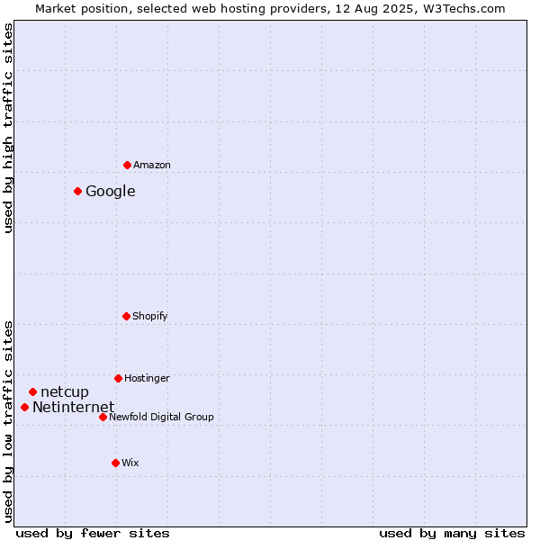 Market position of Google vs. netcup vs. Netinternet