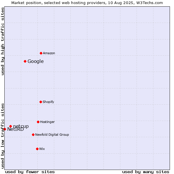 Market position of Google vs. netcup vs. NetIRD