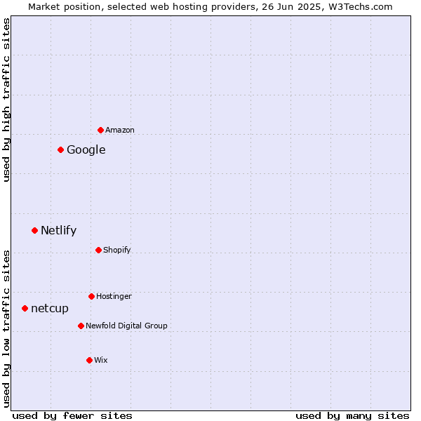 Market position of Google vs. Netlify vs. netcup