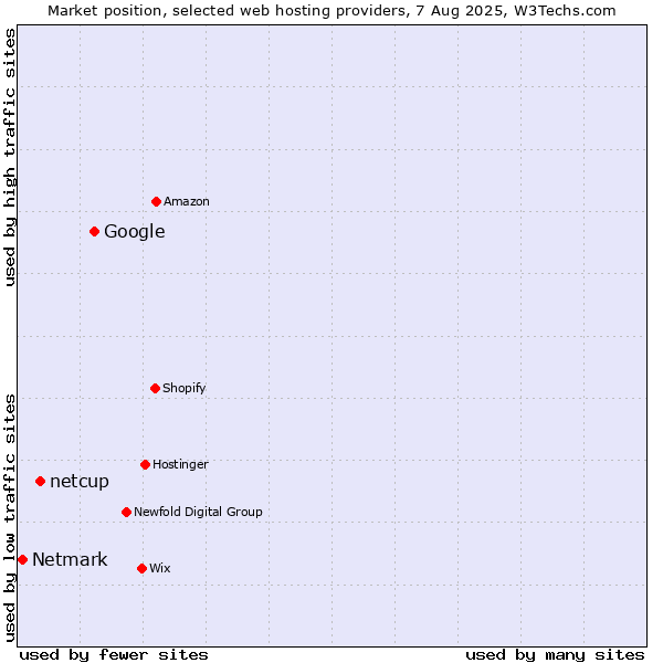 Market position of Google vs. netcup vs. Netmark
