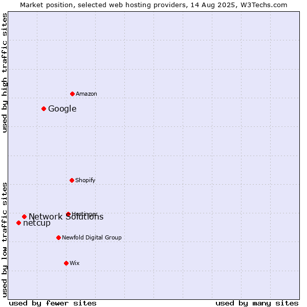 Market position of Google vs. Network Solutions vs. netcup