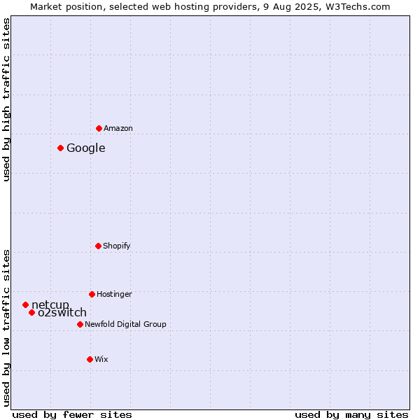 Market position of Google vs. o2switch vs. netcup