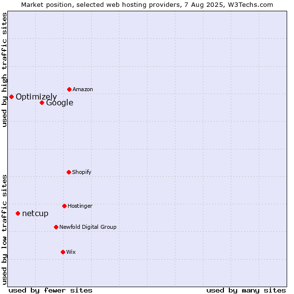 Market position of Google vs. netcup vs. Optimizely