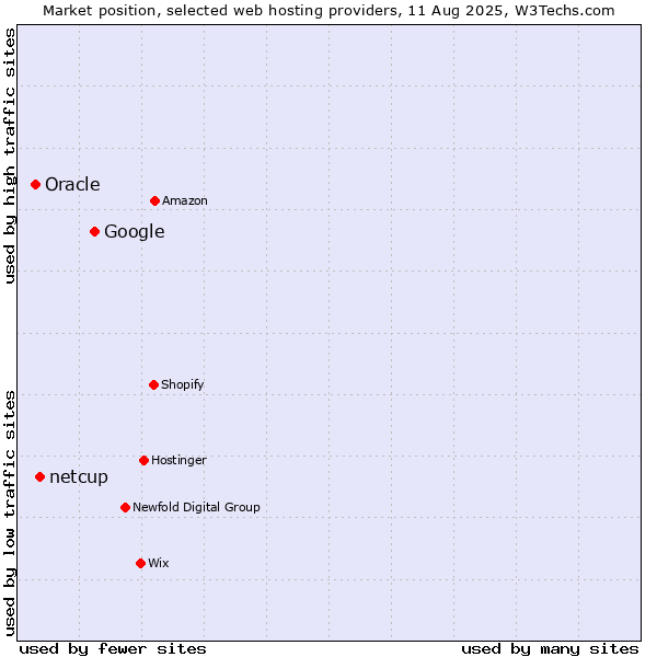 Market position of Google vs. netcup vs. Oracle