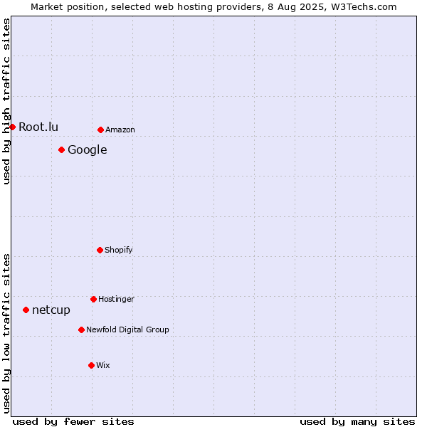 Market position of Google vs. netcup vs. Root.lu