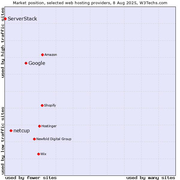 Market position of Google vs. netcup vs. ServerStack