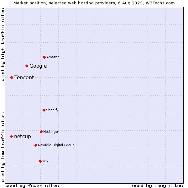 Market position of Google vs. Tencent vs. netcup