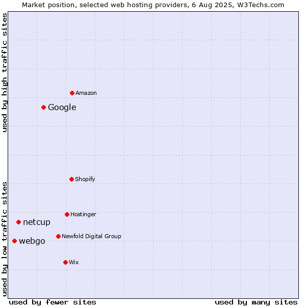 Market position of Google vs. netcup vs. webgo
