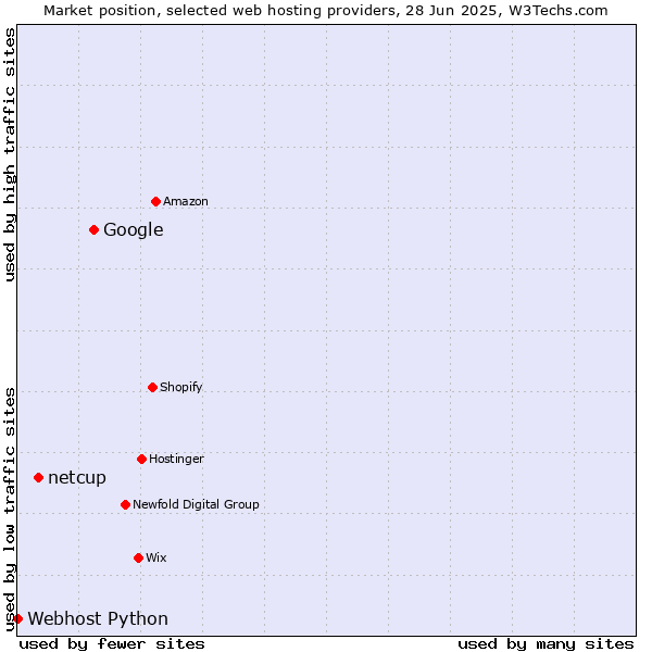 Market position of Google vs. netcup vs. Webhost Python
