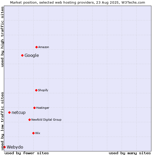 Market position of Google vs. netcup vs. Webydo