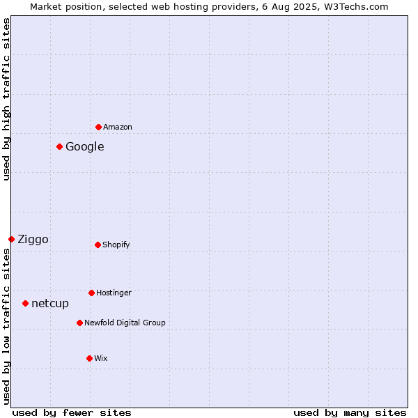 Market position of Google vs. netcup vs. Ziggo