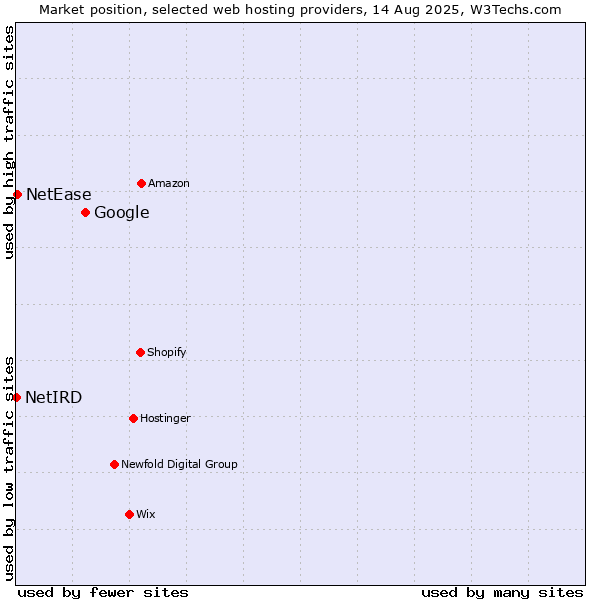 Market position of Google vs. NetEase vs. NetIRD