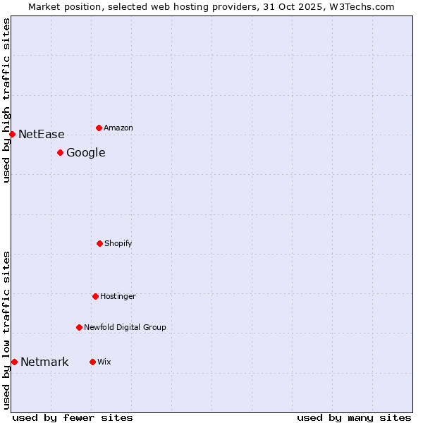 Market position of Google vs. Netmark vs. NetEase
