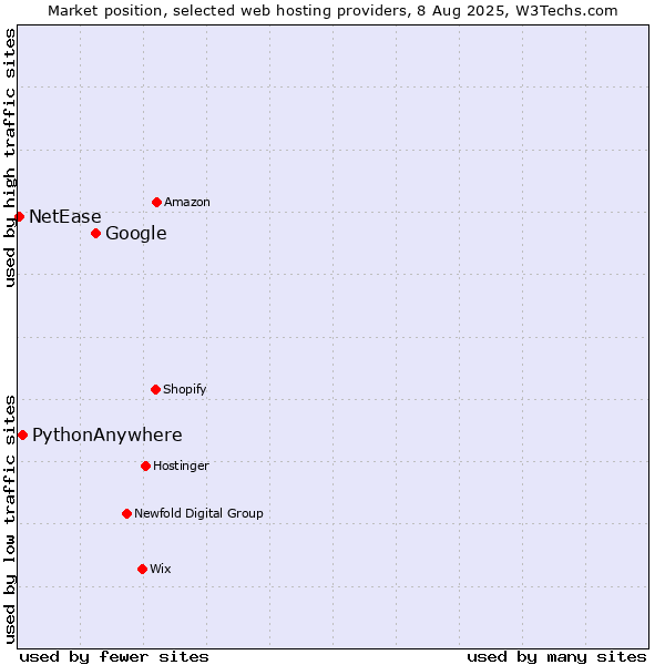 Market position of Google vs. PythonAnywhere vs. NetEase