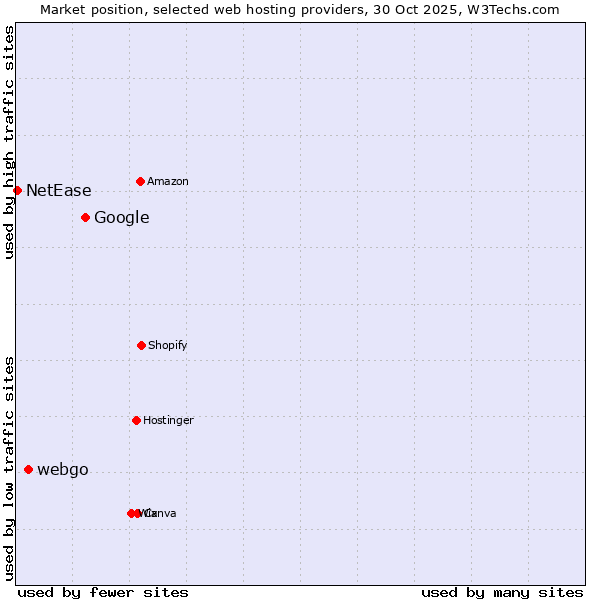 Market position of Google vs. webgo vs. NetEase