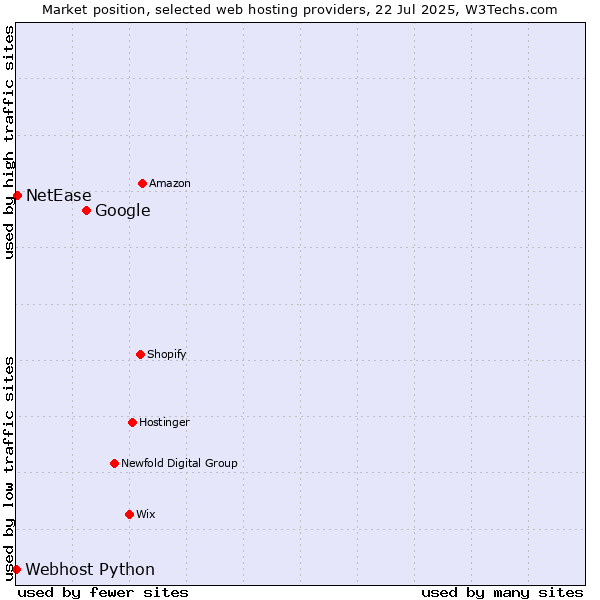 Market position of Google vs. NetEase vs. Webhost Python