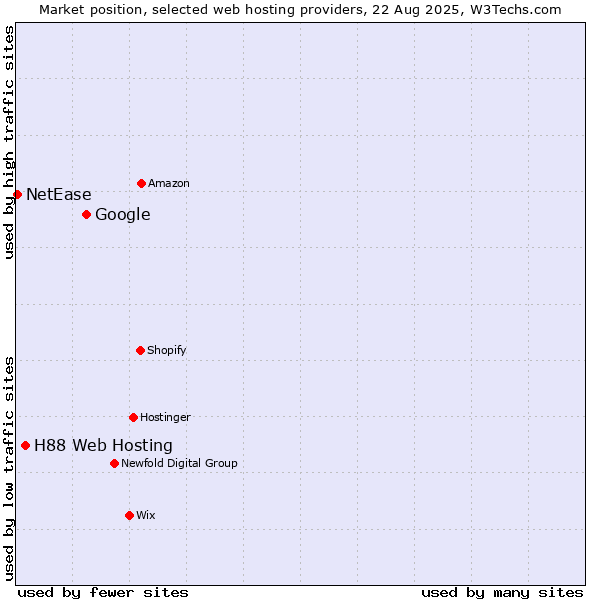 Market position of Google vs. H88 Web Hosting vs. NetEase