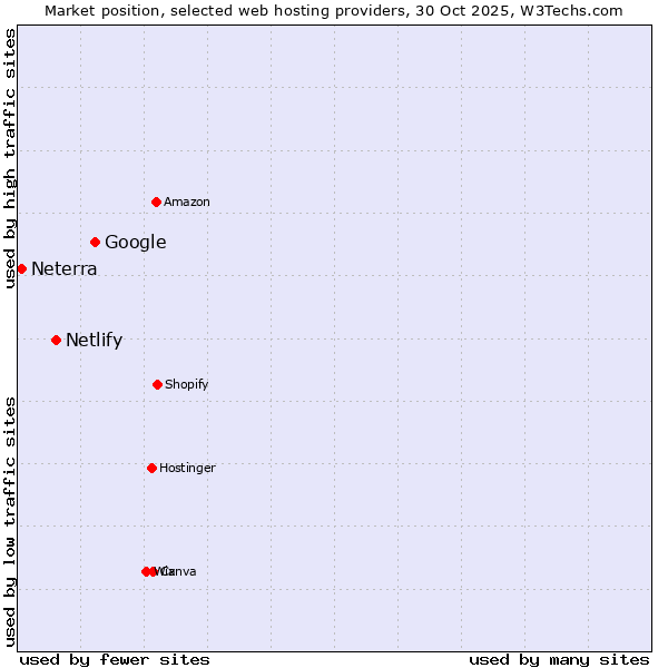 Market position of Google vs. Netlify vs. Neterra
