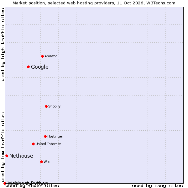 Market position of Google vs. Nethouse vs. Webhost Python