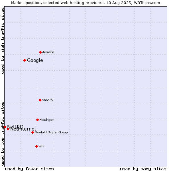 Market position of Google vs. Netinternet vs. NetIRD