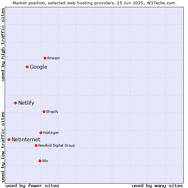 Market position of Google vs. Netlify vs. Netinternet