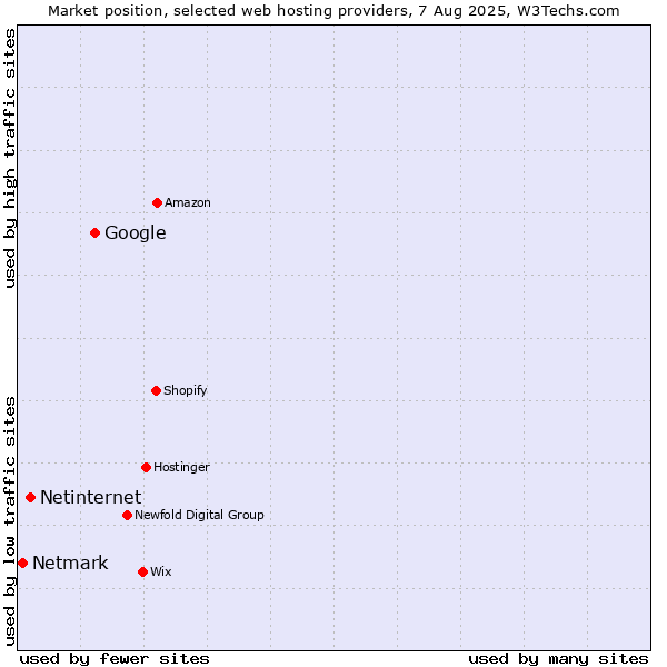 Market position of Google vs. Netinternet vs. Netmark