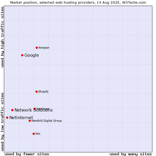 Market position of Google vs. Network Solutions vs. Netinternet