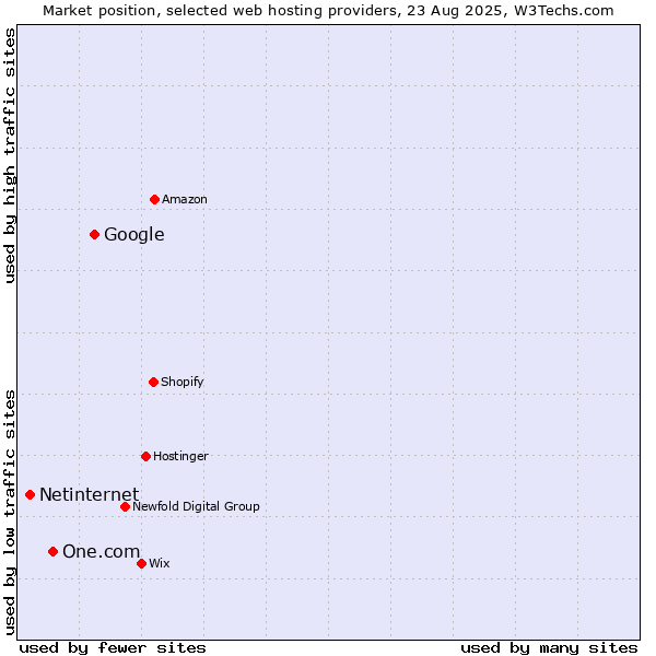 Market position of Google vs. One.com vs. Netinternet
