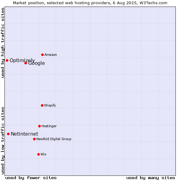 Market position of Google vs. Netinternet vs. Optimizely