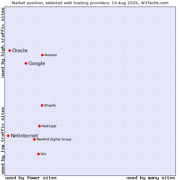 Market position of Google vs. Oracle vs. Netinternet