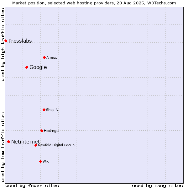 Market position of Google vs. Netinternet vs. Presslabs