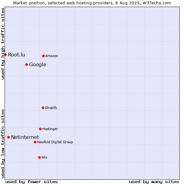 Market position of Google vs. Netinternet vs. Root.lu