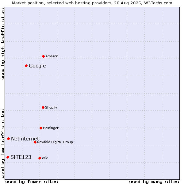 Market position of Google vs. Netinternet vs. SITE123