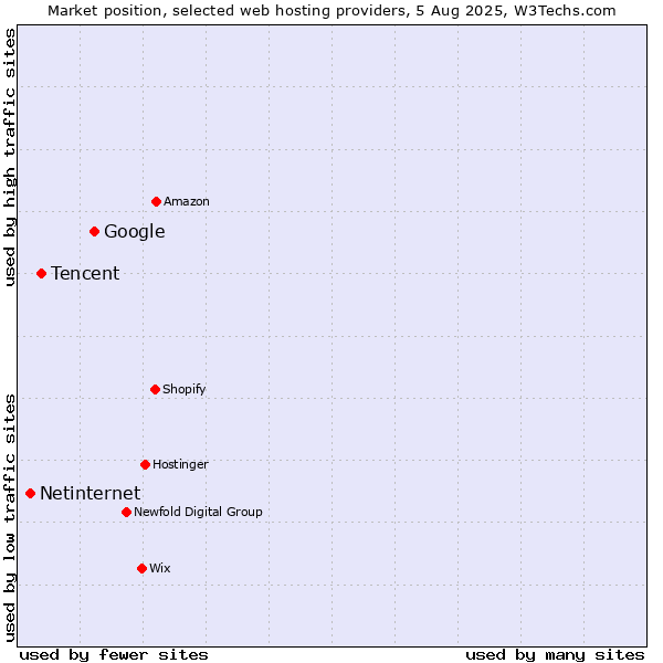 Market position of Google vs. Tencent vs. Netinternet