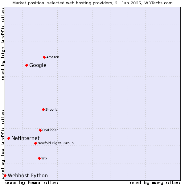 Market position of Google vs. Netinternet vs. Webhost Python