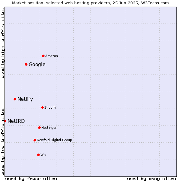 Market position of Google vs. Netlify vs. NetIRD