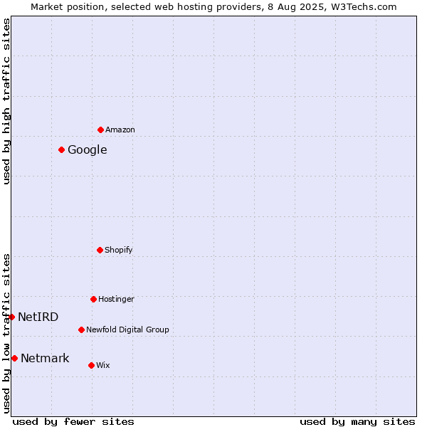 Market position of Google vs. Netmark vs. NetIRD