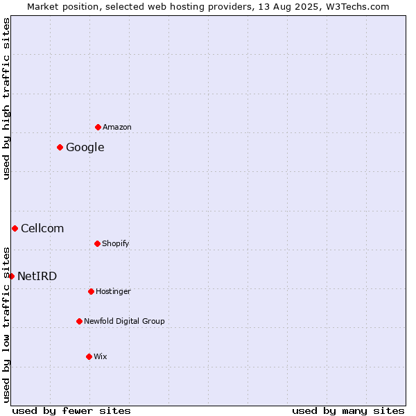 Market position of Google vs. Cellcom vs. NetIRD
