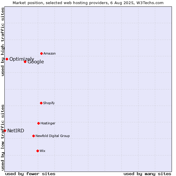 Market position of Google vs. Optimizely vs. NetIRD