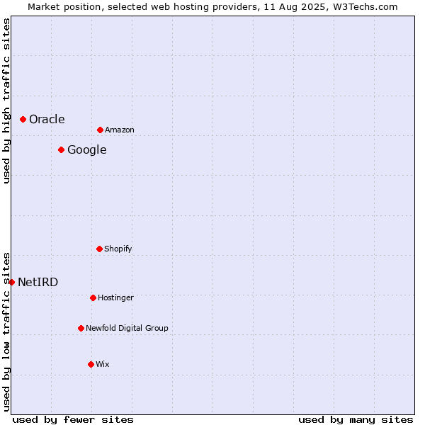Market position of Google vs. Oracle vs. NetIRD