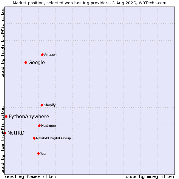 Market position of Google vs. PythonAnywhere vs. NetIRD