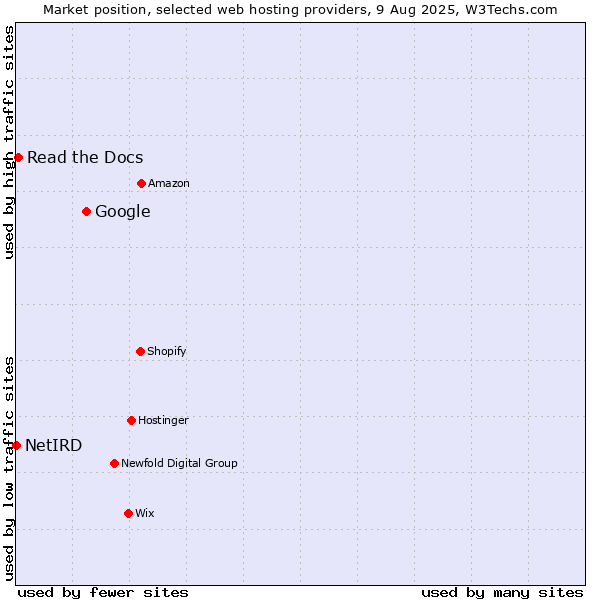 Market position of Google vs. Read the Docs vs. NetIRD