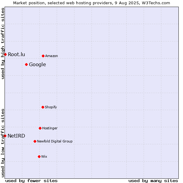 Market position of Google vs. Root.lu vs. NetIRD