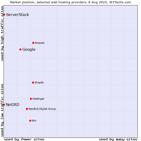 Market position of Google vs. ServerStack vs. NetIRD