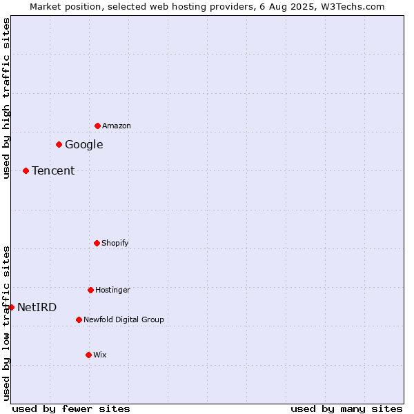 Market position of Google vs. Tencent vs. NetIRD