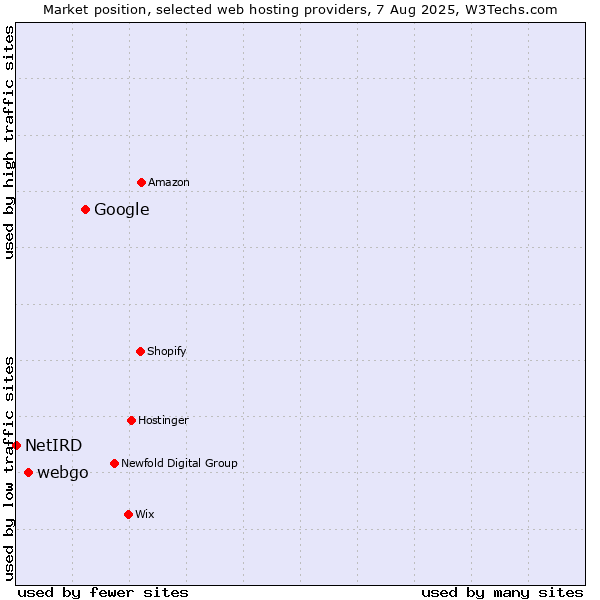 Market position of Google vs. webgo vs. NetIRD