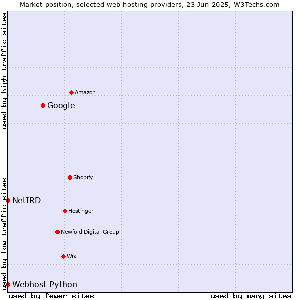 Market position of Google vs. Webhost Python vs. NetIRD