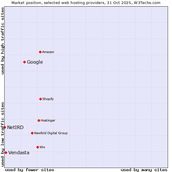 Market position of Google vs. Vendasta vs. NetIRD