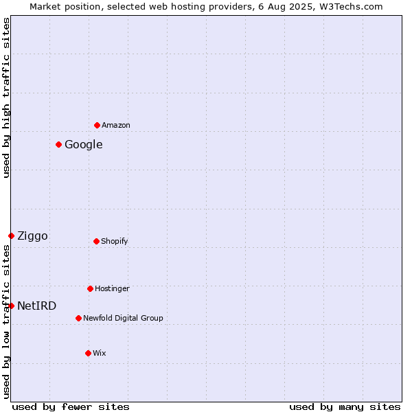 Market position of Google vs. Ziggo vs. NetIRD